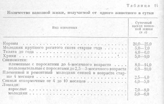 Данные для расчета необходимого объема навозохранилища Данные для расчета необходимого объема навозохранилища
