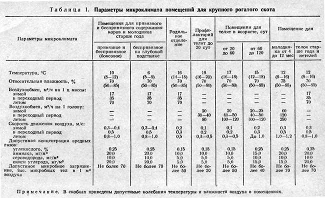 Реферат: Микроклимат животноводческих помещений