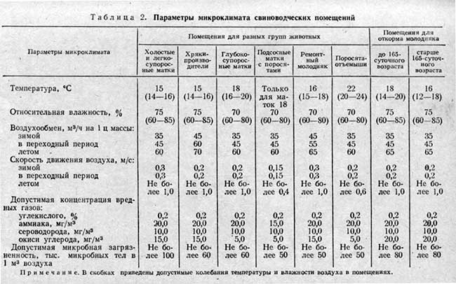 Реферат: Микроклимат животноводческих помещений